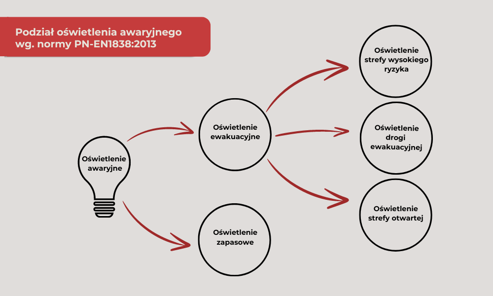 Oświetlenie awaryjne podział wg. normy  PN-EN1838:2013